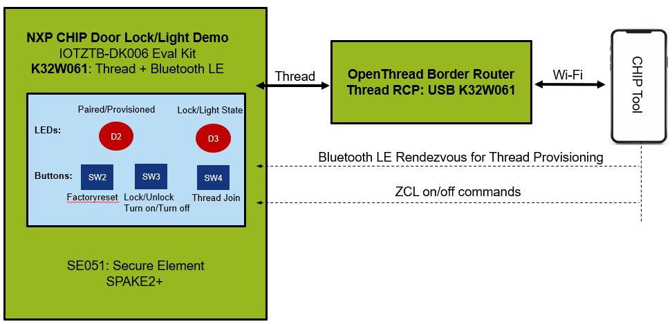 nxp_hw_connectivity